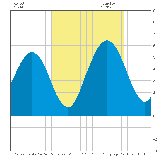 St. Marys tide chart for Saturday, September 23, 2023