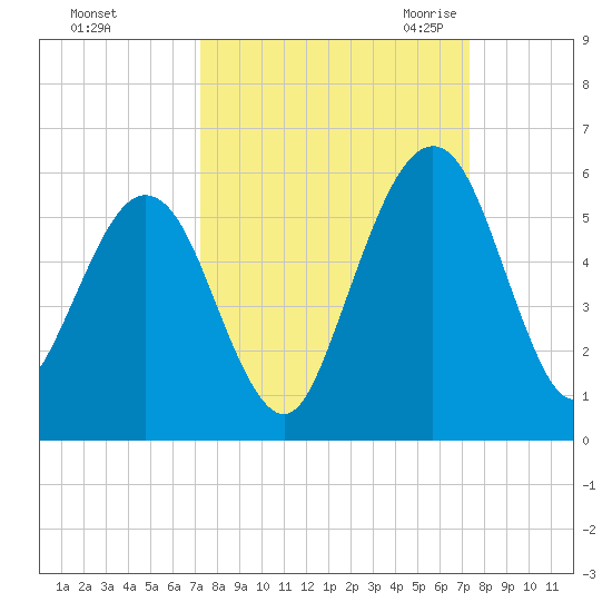 St. Marys tide chart for Sunday, September 24, 2023