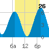 St. Marys tide chart for Tuesday, September 26, 2023