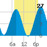 St. Marys tide chart for Wednesday, September 27, 2023