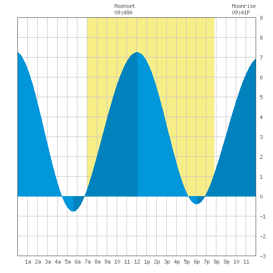 St. Marys tide chart for Saturday, September 2, 2023
