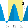 St. Marys tide chart for Saturday, September 2, 2023