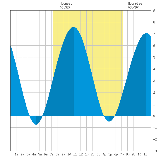 St. Marys tide chart for Saturday, September 30, 2023