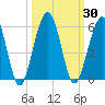 St. Marys tide chart for Saturday, September 30, 2023