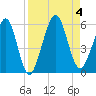 St. Marys tide chart for Monday, September 4, 2023