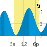 St. Marys tide chart for Tuesday, September 5, 2023