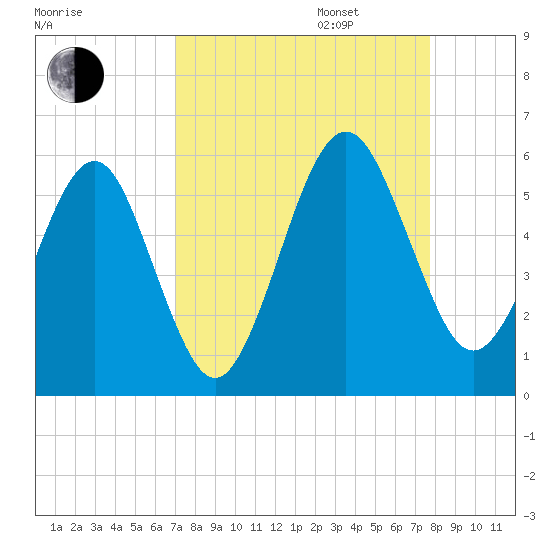 St. Marys tide chart for Wednesday, September 6, 2023