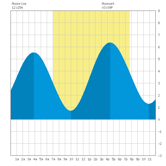 St. Marys tide chart for Thursday, September 7, 2023