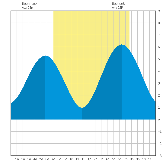 St. Marys tide chart for Saturday, September 9, 2023