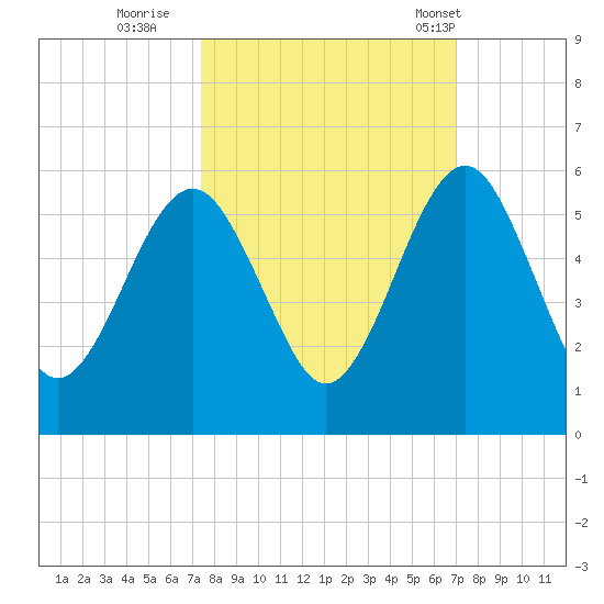 St. Marys tide chart for Tuesday, October 10, 2023