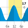 St. Marys tide chart for Tuesday, October 17, 2023