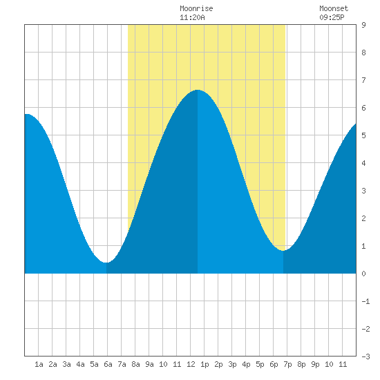 St. Marys tide chart for Wednesday, October 18, 2023