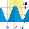 St. Marys tide chart for Wednesday, October 18, 2023