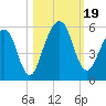 St. Marys tide chart for Thursday, October 19, 2023