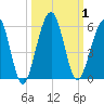 St. Marys tide chart for Sunday, October 1, 2023
