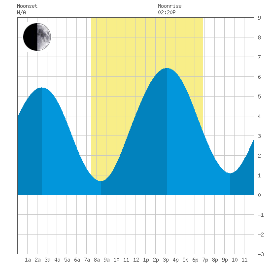 St. Marys tide chart for Saturday, October 21, 2023