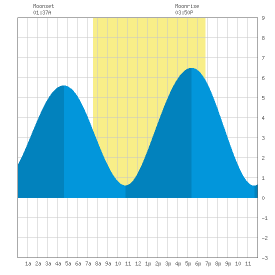 St. Marys tide chart for Monday, October 23, 2023