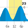 St. Marys tide chart for Monday, October 23, 2023