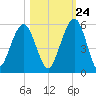 St. Marys tide chart for Tuesday, October 24, 2023