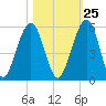 St. Marys tide chart for Wednesday, October 25, 2023