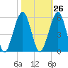 St. Marys tide chart for Thursday, October 26, 2023