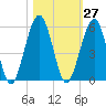 St. Marys tide chart for Friday, October 27, 2023