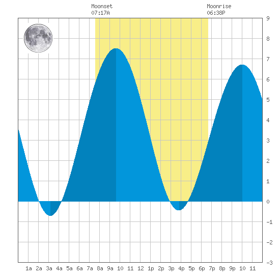 St. Marys tide chart for Saturday, October 28, 2023