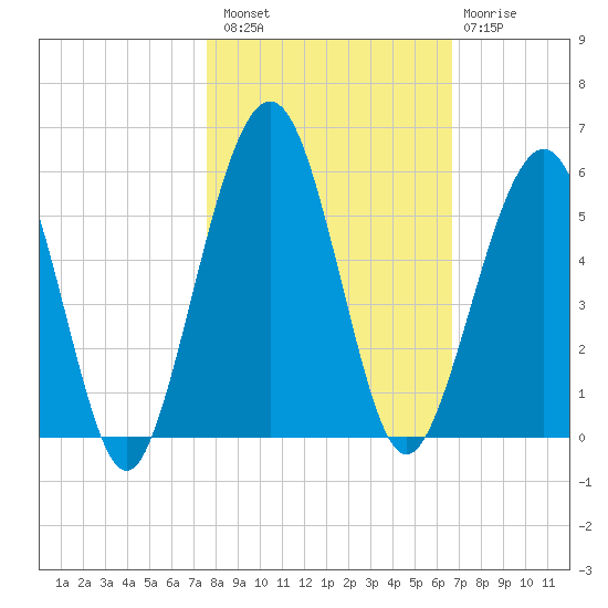 St. Marys tide chart for Sunday, October 29, 2023