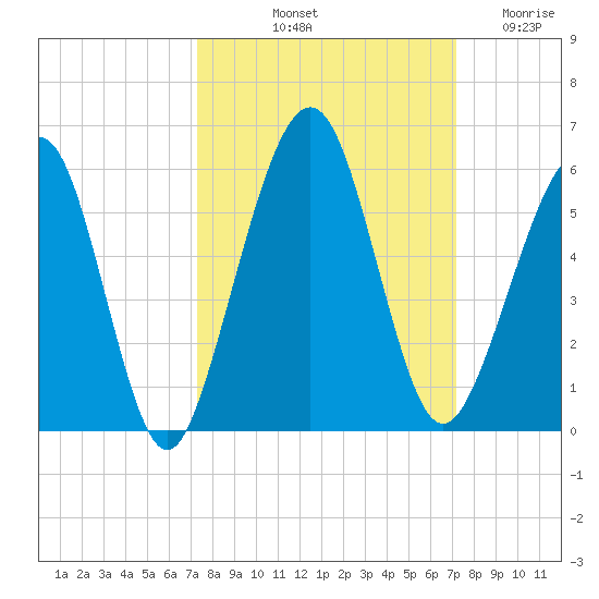 St. Marys tide chart for Monday, October 2, 2023