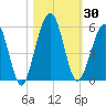 St. Marys tide chart for Monday, October 30, 2023