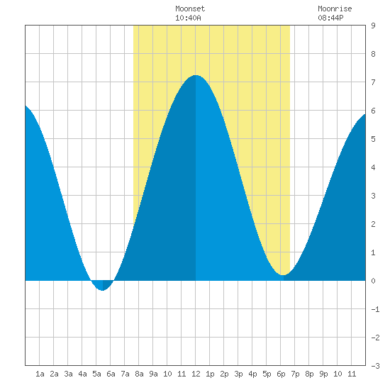 St. Marys tide chart for Tuesday, October 31, 2023