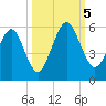 St. Marys tide chart for Thursday, October 5, 2023