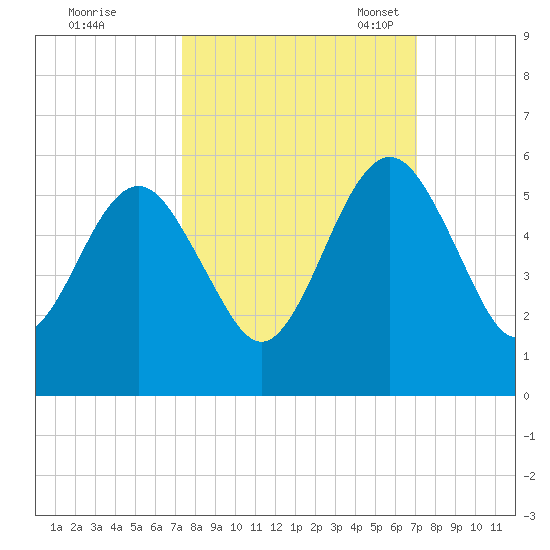 St. Marys tide chart for Sunday, October 8, 2023