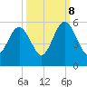 St. Marys tide chart for Sunday, October 8, 2023