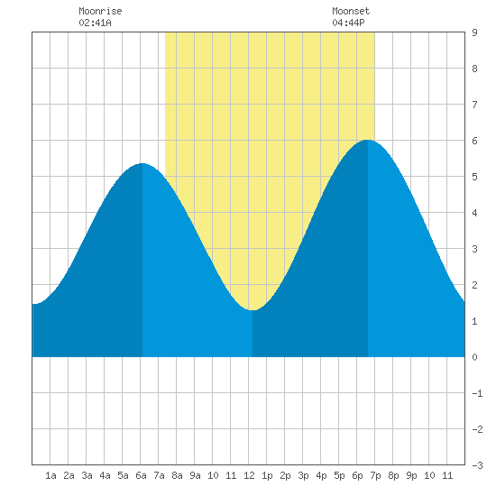 St. Marys tide chart for Monday, October 9, 2023
