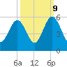 St. Marys tide chart for Monday, October 9, 2023