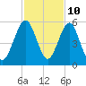 St. Marys tide chart for Friday, November 10, 2023
