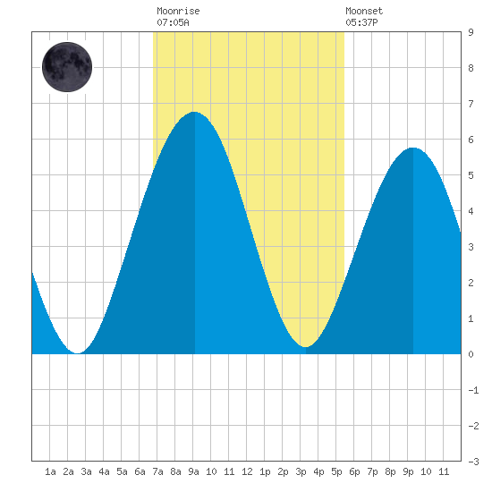 St. Marys tide chart for Monday, November 13, 2023