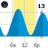 St. Marys tide chart for Monday, November 13, 2023