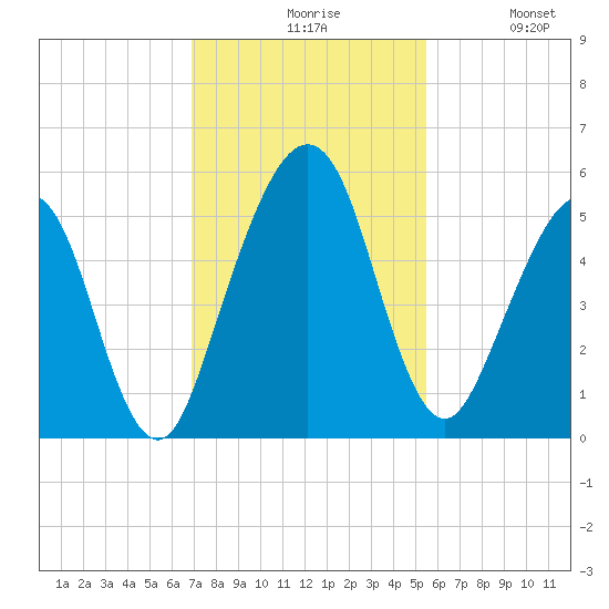 St. Marys tide chart for Friday, November 17, 2023