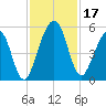 St. Marys tide chart for Friday, November 17, 2023