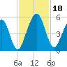 St. Marys tide chart for Saturday, November 18, 2023