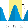 St. Marys tide chart for Wednesday, November 1, 2023