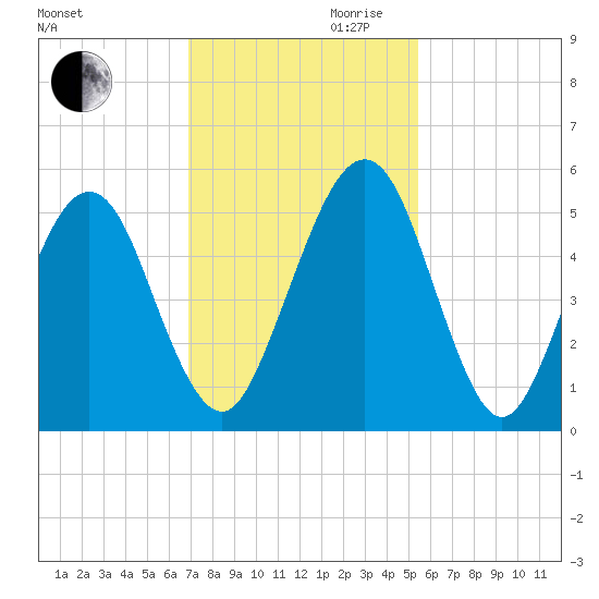 St. Marys tide chart for Monday, November 20, 2023
