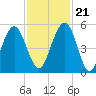 St. Marys tide chart for Tuesday, November 21, 2023