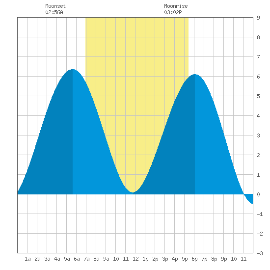 St. Marys tide chart for Thursday, November 23, 2023