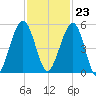 St. Marys tide chart for Thursday, November 23, 2023
