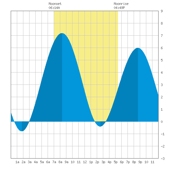 St. Marys tide chart for Sunday, November 26, 2023