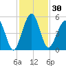 St. Marys tide chart for Thursday, November 30, 2023