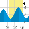 St. Marys tide chart for Saturday, November 4, 2023